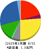 富士電機 貸借対照表 2025年3月期 富士電機 貸借対照表 2025年3月期