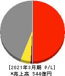 ハリマ共和物産 損益計算書 2021年3月期 ハリマ共和物産 損益計算書 2021年3月期