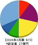 フェニックスバイオ 貸借対照表 2020年3月期 フェニックスバイオ 貸借対照表 2020年3月期