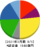 日東紡績 貸借対照表 2021年3月期