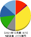 東京応化工業 貸借対照表 2021年12月期 東京応化工業 貸借対照表 2021年12月期