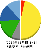 ユニオンツール 貸借対照表 2024年12月期 ユニオンツール 貸借対照表 2024年12月期