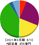 エフオン 貸借対照表 2021年6月期 エフオン 貸借対照表 2021年6月期