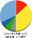 福井コンピュータホールディングス 貸借対照表 2021年3月期