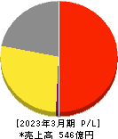 元気寿司 損益計算書 2023年3月期