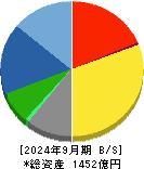オカモト 貸借対照表 2024年9月期
