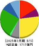 トナミホールディングス 貸借対照表 2025年3月期