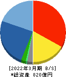 サン電子 貸借対照表 2022年3月期 サン電子 貸借対照表 2022年3月期
