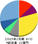WACUL 貸借対照表 2025年2月期 WACUL 貸借対照表 2025年2月期