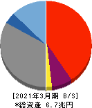 池田泉州ホールディングス 貸借対照表 2021年3月期