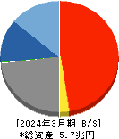 北國フィナンシャルホールディングス 貸借対照表 2024年3月期