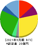 北日本紡績 貸借対照表 2021年9月期