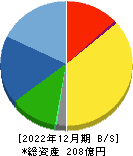 かわでん 貸借対照表 2022年12月期