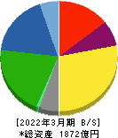 日東紡績 貸借対照表 2022年3月期