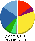 ローツェ 貸借対照表 2024年8月期