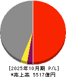神戸物産 損益計算書 2025年10月期