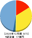 トヨクモ 貸借対照表 2020年12月期 トヨクモ 貸借対照表 2020年12月期