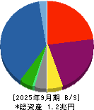 ＮＥＣキャピタルソリューション 貸借対照表 2025年9月期