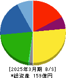 Mipox 貸借対照表 2025年3月期 Mipox 貸借対照表 2025年3月期