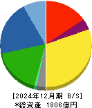 日東工業 貸借対照表 2024年12月期