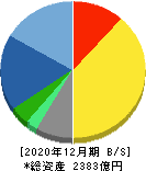 小林製薬 貸借対照表 2020年12月期 小林製薬 貸借対照表 2020年12月期