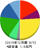 花王 貸借対照表 2019年12月期 花王 貸借対照表 2019年12月期