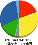 タキロンシーアイ 貸借対照表 2022年3月期