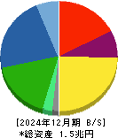 ミネベアミツミ 貸借対照表 2024年12月期
