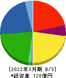 兼松エンジニアリング 貸借対照表 2022年3月期 兼松エンジニアリング 貸借対照表 2022年3月期