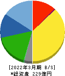 イワブチ 貸借対照表 2022年3月期 イワブチ 貸借対照表 2022年3月期