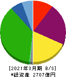 ＮＳユナイテッド海運 貸借対照表 2021年3月期