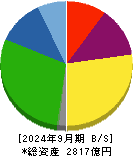 ＮＳユナイテッド海運 貸借対照表 2024年9月期