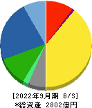 日産化学 貸借対照表 2022年9月期