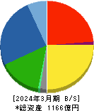 東光高岳 貸借対照表 2024年3月期 東光高岳 貸借対照表 2024年3月期
