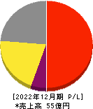 キューブ 損益計算書 2022年12月期 キューブ 損益計算書 2022年12月期