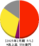ハイデイ日高 損益計算書 2025年2月期 ハイデイ日高 損益計算書 2025年2月期