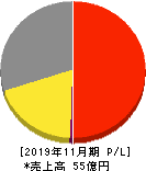 イーサポートリンク 損益計算書 2019年11月期 イーサポートリンク 損益計算書 2019年11月期