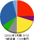 京三製作所 貸借対照表 2022年3月期