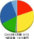 ZACROS 貸借対照表 2024年3月期 ZACROS 貸借対照表 2024年3月期