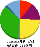 ABホテル 貸借対照表 2025年3月期 ABホテル 貸借対照表 2025年3月期