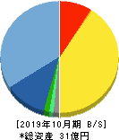 ビーアンドピー 貸借対照表 2019年10月期 ビーアンドピー 貸借対照表 2019年10月期