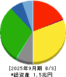 ニトリホールディングス 貸借対照表 2025年9月期