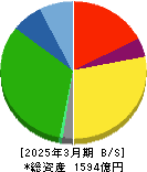 ハマキョウレックス 貸借対照表 2025年3月期