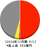 アルファパーチェス 損益計算書 2024年12月期 アルファパーチェス 損益計算書 2024年12月期