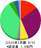 北海道電力 貸借対照表 2020年3月期