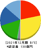 協立エアテック 貸借対照表 2021年12月期 協立エアテック 貸借対照表 2021年12月期