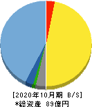 イトクロ 貸借対照表 2020年10月期 イトクロ 貸借対照表 2020年10月期