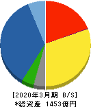 東鉄工業 貸借対照表 2020年3月期 東鉄工業 貸借対照表 2020年3月期