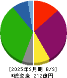 リアルゲイト 貸借対照表 2025年9月期