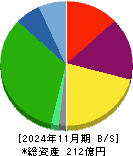 ユーピーアール 貸借対照表 2024年11月期